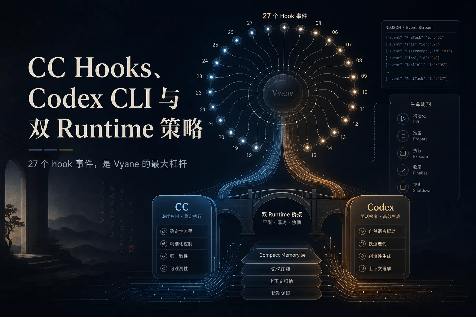 CC Hooks、Codex CLI 与双 Runtime 策略 · 封面
