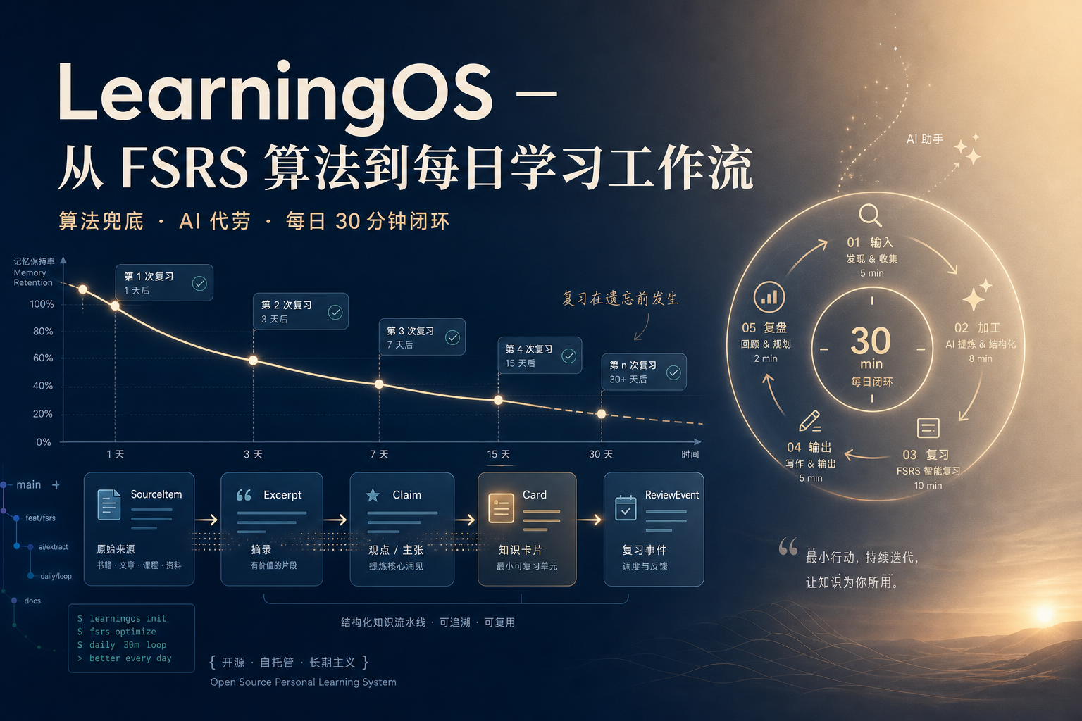 LearningOS — 从 FSRS 算法到每日学习工作流 · 封面